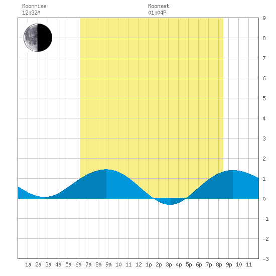 Conway, RR. bridge tide chart for Sunday, July 9, 2023