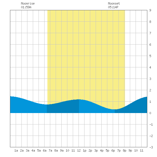 Conway, RR. bridge tide chart for Friday, August 11, 2023