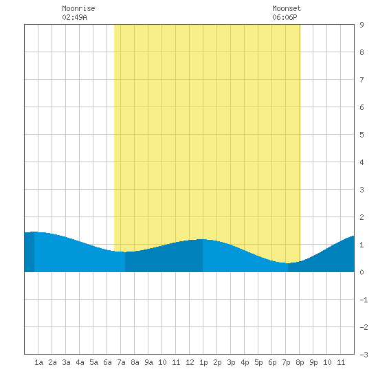 Conway, RR. bridge tide chart for Saturday, August 12, 2023