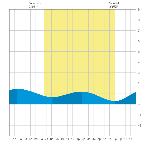 Conway, RR. bridge tide chart for Sunday, August 13, 2023