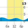 Conway, RR. bridge tide chart for Sunday, August 13, 2023