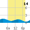 Conway, RR. bridge tide chart for Monday, August 14, 2023
