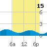 Conway, RR. bridge tide chart for Tuesday, August 15, 2023