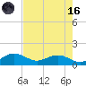 Conway, RR. bridge tide chart for Wednesday, August 16, 2023