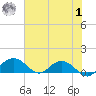 Conway, RR. bridge tide chart for Tuesday, August 1, 2023
