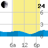 Conway, RR. bridge tide chart for Thursday, August 24, 2023