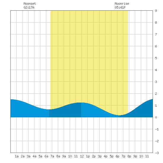 Conway, RR. bridge tide chart for Sunday, August 27, 2023