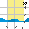 Conway, RR. bridge tide chart for Sunday, August 27, 2023