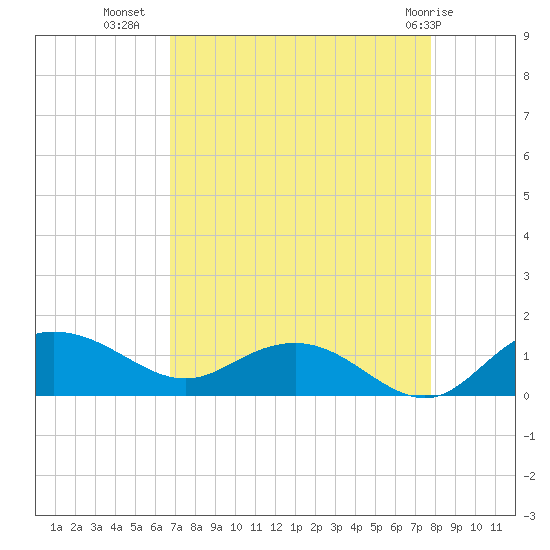 Conway, RR. bridge tide chart for Monday, August 28, 2023