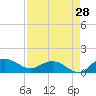Conway, RR. bridge tide chart for Monday, August 28, 2023