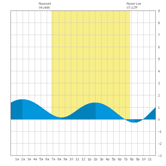 Conway, RR. bridge tide chart for Tuesday, August 29, 2023