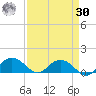 Conway, RR. bridge tide chart for Wednesday, August 30, 2023