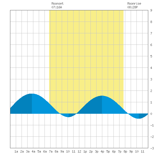 Conway, RR. bridge tide chart for Thursday, August 31, 2023