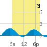Conway, RR. bridge tide chart for Thursday, August 3, 2023