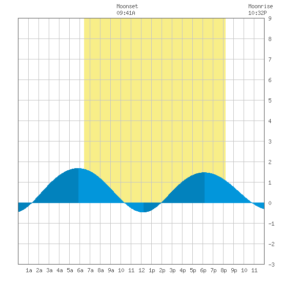 Conway, RR. bridge tide chart for Friday, August 4, 2023