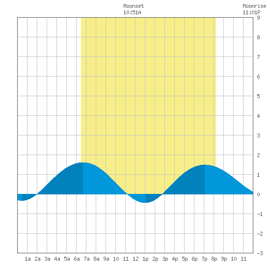 Conway, RR. bridge tide chart for Saturday, August 5, 2023