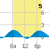 Conway, RR. bridge tide chart for Saturday, August 5, 2023