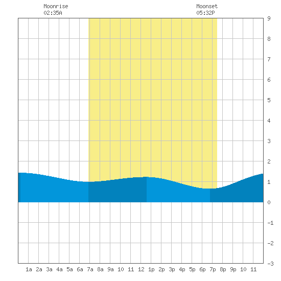 Conway, RR. bridge tide chart for Sunday, September 10, 2023