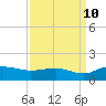 Conway, RR. bridge tide chart for Sunday, September 10, 2023