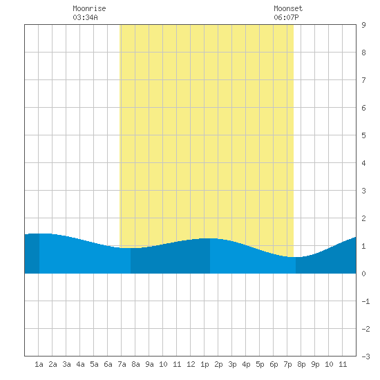 Conway, RR. bridge tide chart for Monday, September 11, 2023