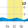 Conway, RR. bridge tide chart for Tuesday, September 12, 2023