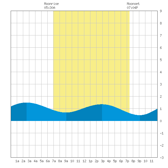 Conway, RR. bridge tide chart for Wednesday, September 13, 2023