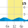 Conway, RR. bridge tide chart for Friday, September 15, 2023