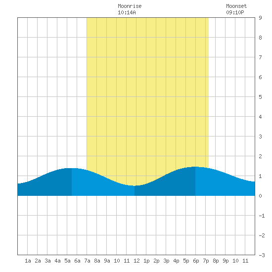 Conway, RR. bridge tide chart for Monday, September 18, 2023