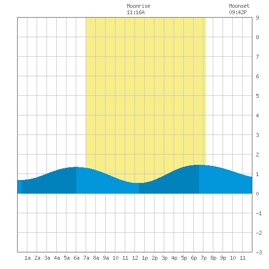 Conway, RR. bridge tide chart for Tuesday, September 19, 2023