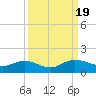 Conway, RR. bridge tide chart for Tuesday, September 19, 2023