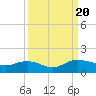 Conway, RR. bridge tide chart for Wednesday, September 20, 2023