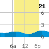 Conway, RR. bridge tide chart for Thursday, September 21, 2023