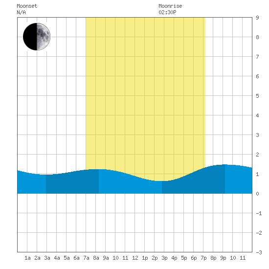 Conway, RR. bridge tide chart for Friday, September 22, 2023