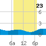 Conway, RR. bridge tide chart for Saturday, September 23, 2023