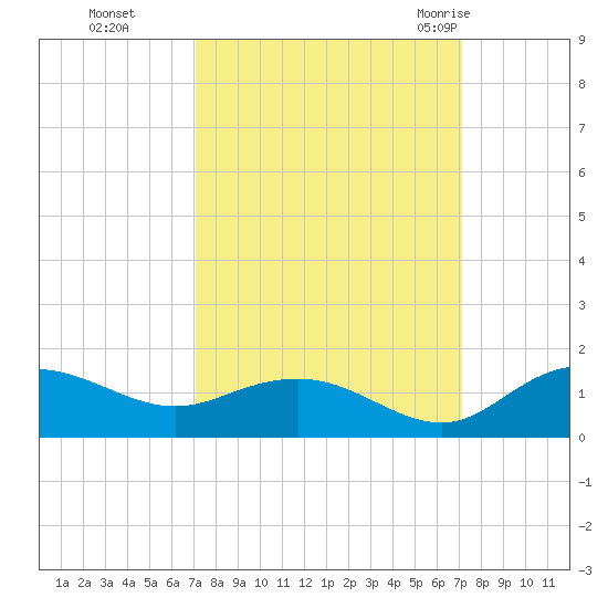 Conway, RR. bridge tide chart for Monday, September 25, 2023
