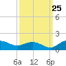 Conway, RR. bridge tide chart for Monday, September 25, 2023