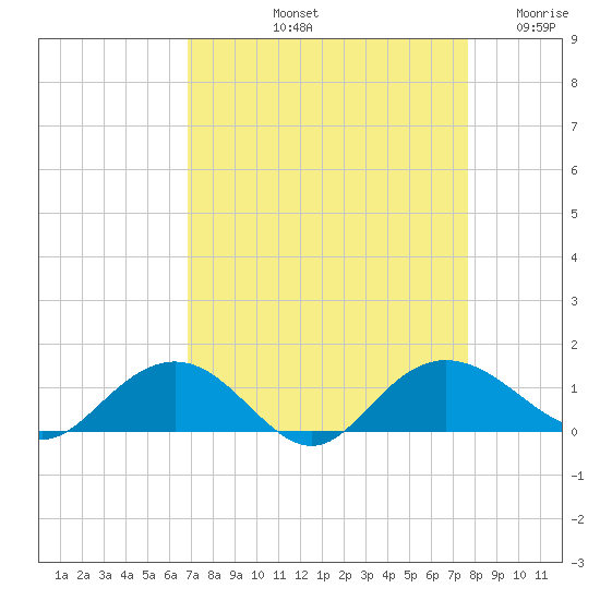 Conway, RR. bridge tide chart for Sunday, September 3, 2023