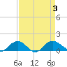 Conway, RR. bridge tide chart for Sunday, September 3, 2023