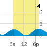 Conway, RR. bridge tide chart for Monday, September 4, 2023