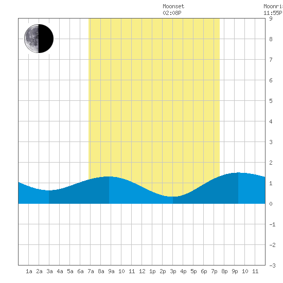 Conway, RR. bridge tide chart for Wednesday, September 6, 2023