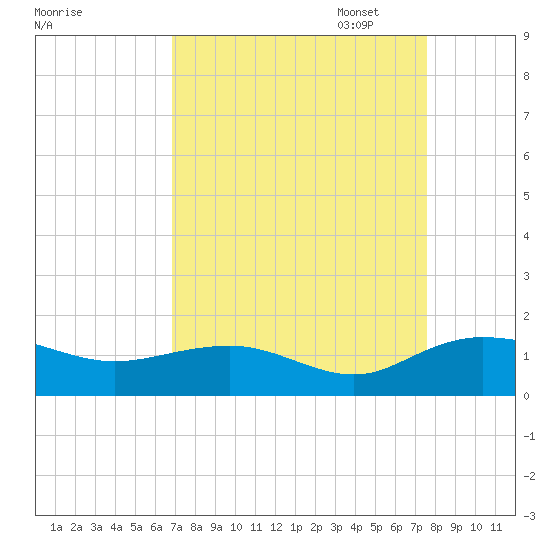 Conway, RR. bridge tide chart for Thursday, September 7, 2023