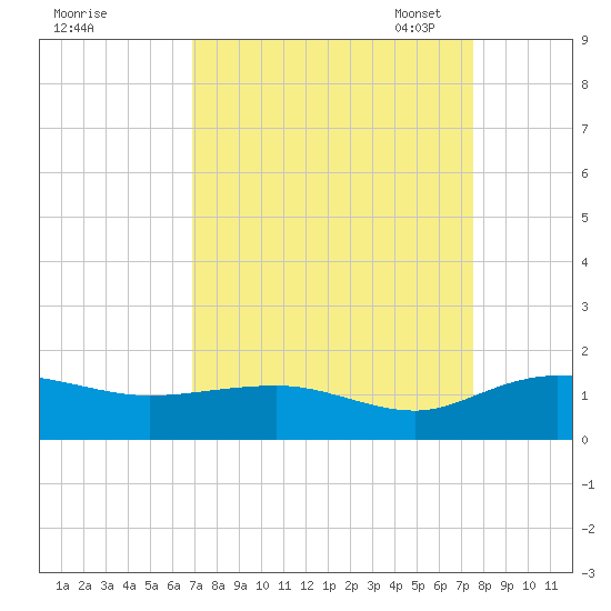 Conway, RR. bridge tide chart for Friday, September 8, 2023