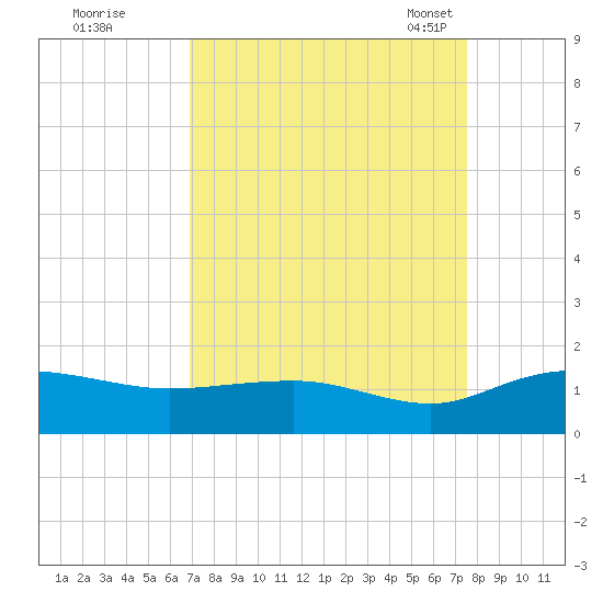 Conway, RR. bridge tide chart for Saturday, September 9, 2023