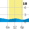 Conway, RR. bridge tide chart for Tuesday, October 10, 2023