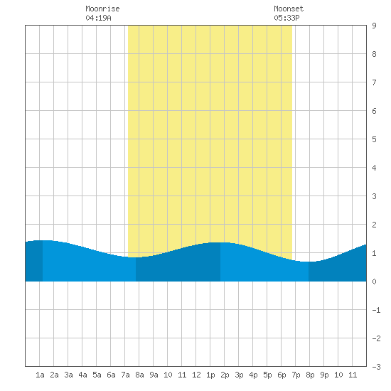 Conway, RR. bridge tide chart for Wednesday, October 11, 2023