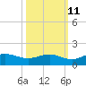 Conway, RR. bridge tide chart for Wednesday, October 11, 2023