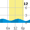 Conway, RR. bridge tide chart for Thursday, October 12, 2023