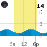 Conway, RR. bridge tide chart for Saturday, October 14, 2023