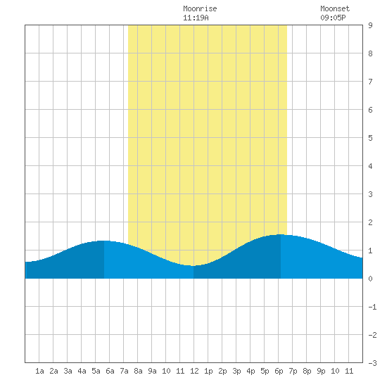 Conway, RR. bridge tide chart for Wednesday, October 18, 2023