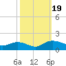 Conway, RR. bridge tide chart for Thursday, October 19, 2023